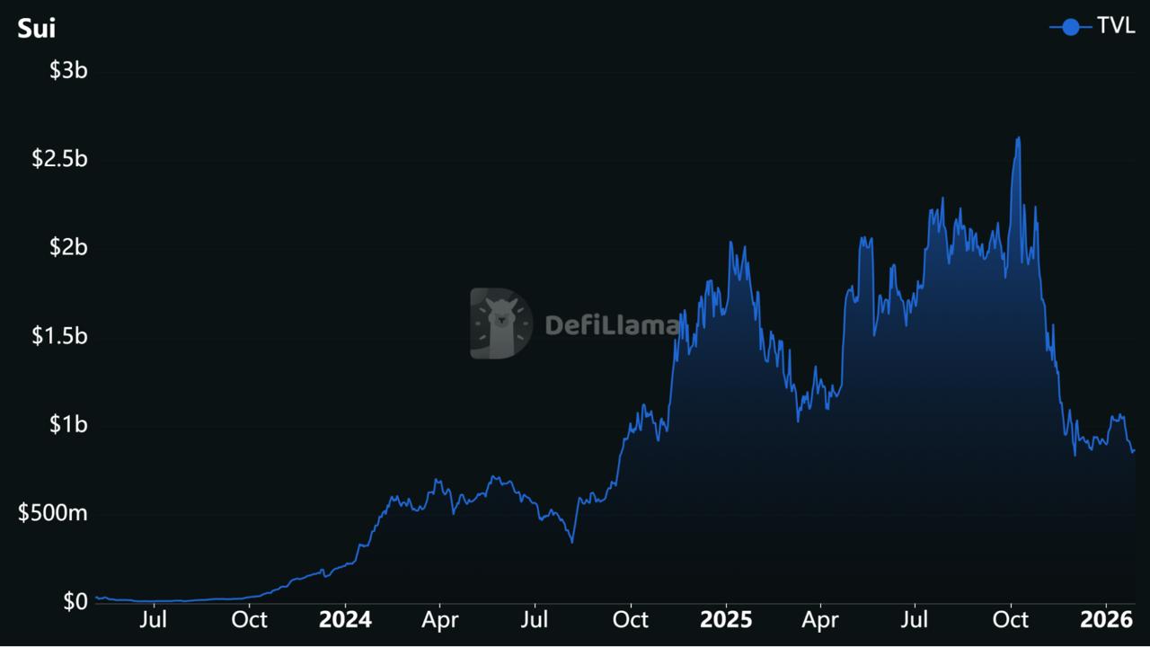 SUI Price Holds Near .30 as Data Markets Shift While ZKP Fixes the Broken Data Economy, Positioning as the Best Crypto to Buy Now