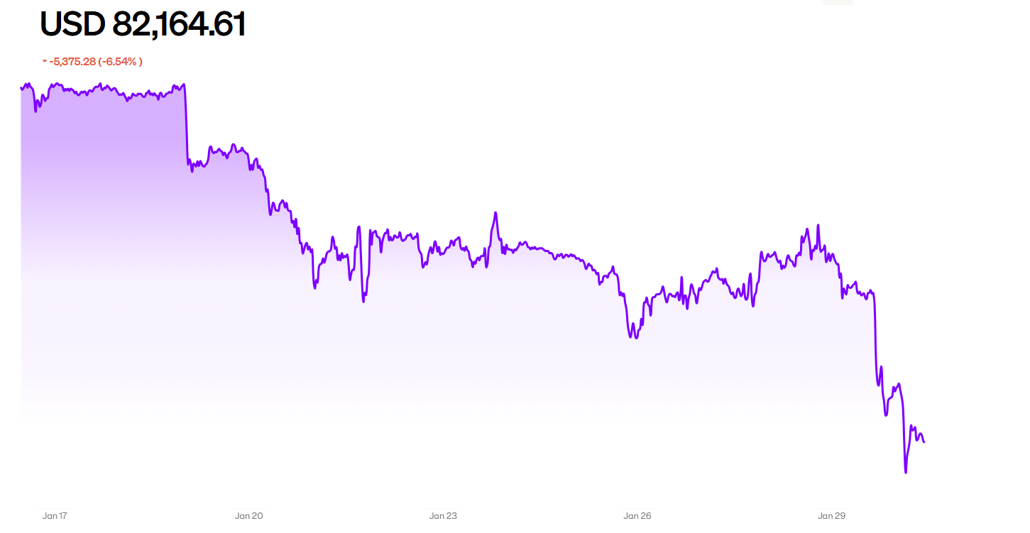 Why Is Crypto Down Today? Bitcoin Sinks Below K as ETF Outflows and Fed Uncertainty Shake Markets