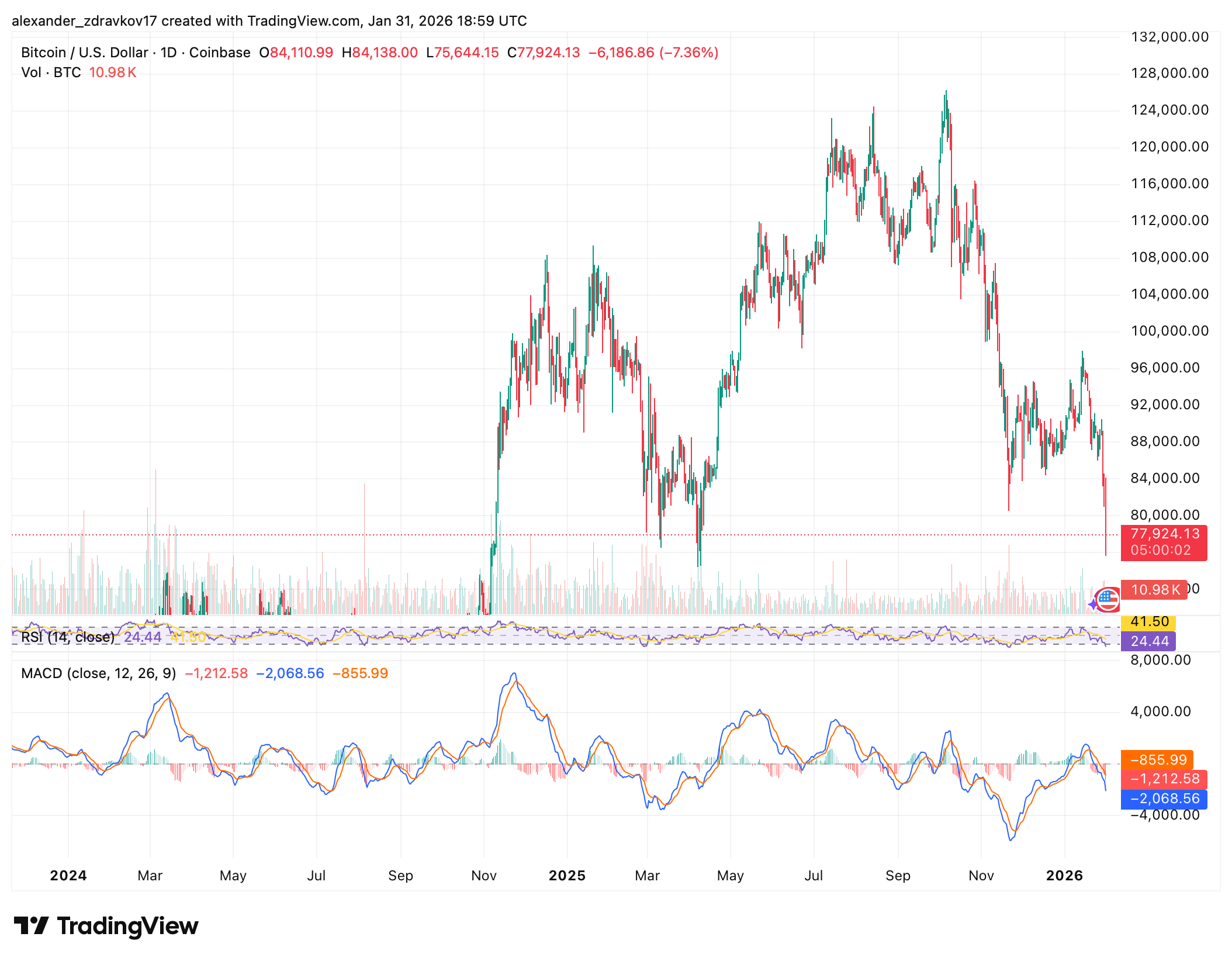 Crypto Market Loses Over 0B as Bitcoin Leads Decline
