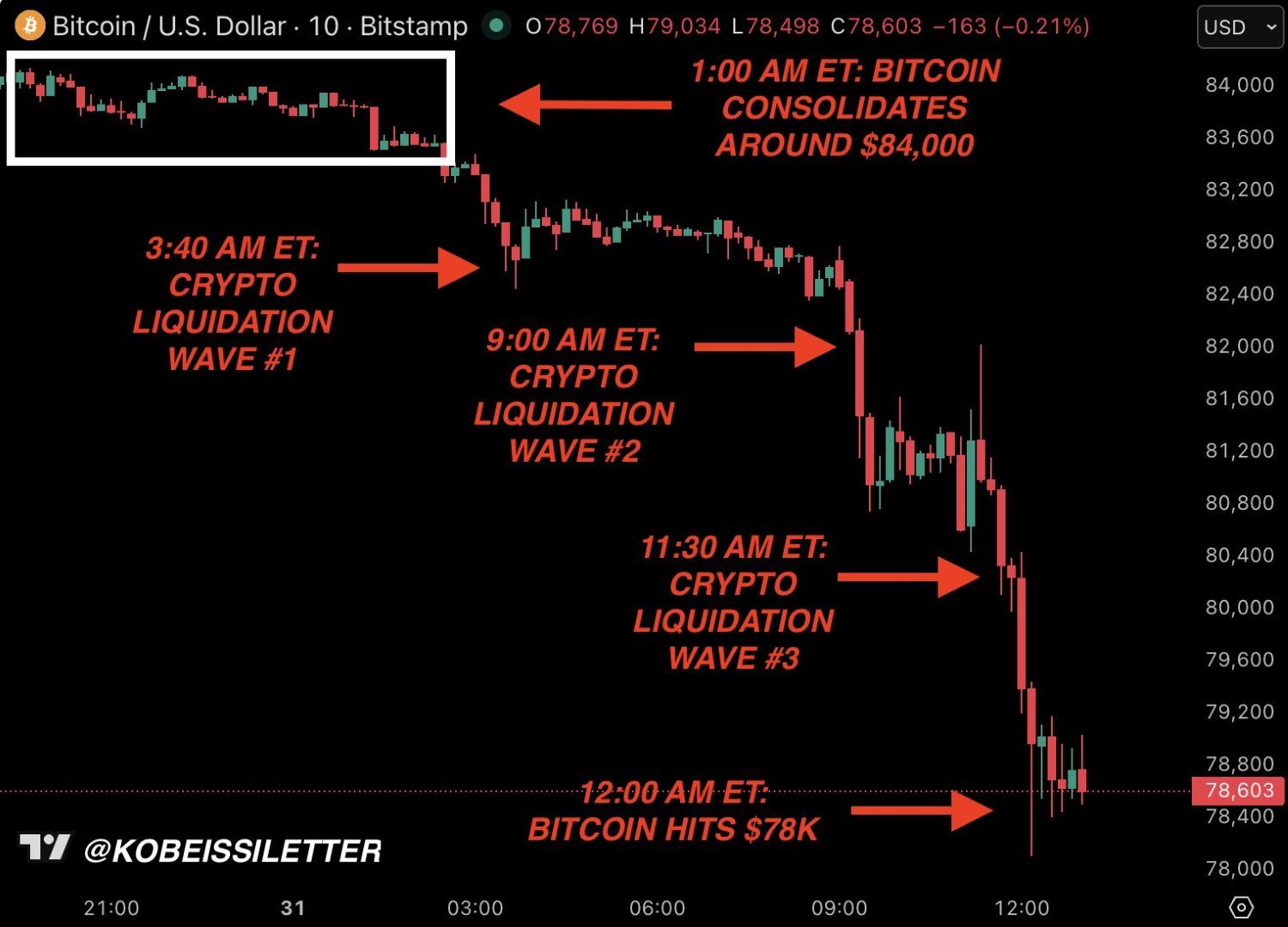 This Invisible Force Destroyed .5B In Minutes, Pushing Strategy’s Bitcoin Holdings Into Loss