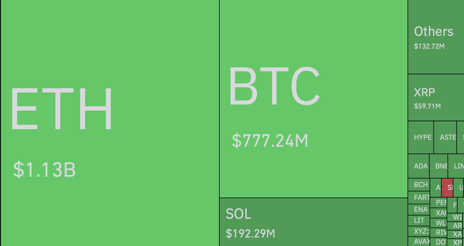 Crypto Market Loses Over 0B as Bitcoin Leads Decline
