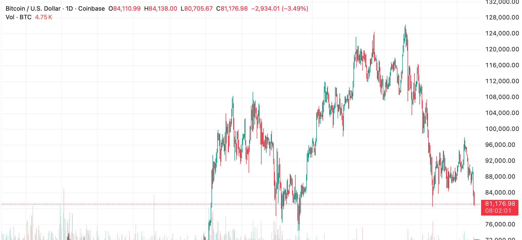 Bitcoin Holds Near ,000 as Liquidation Hunt Sweeps Crypto Markets