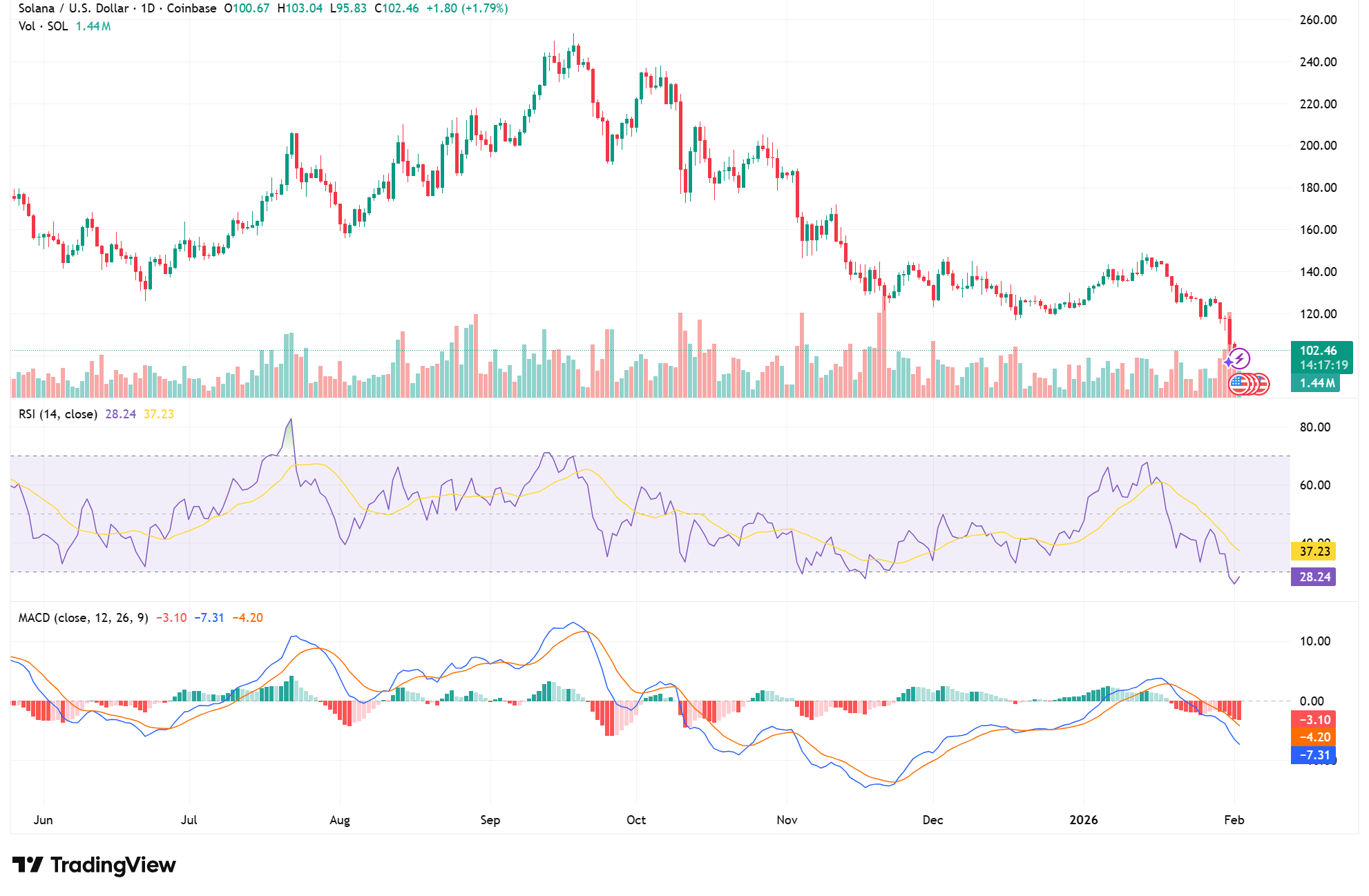 Solana Price Forecast: Sol Tests 0 Support as Weekly Structure Signals  Risk