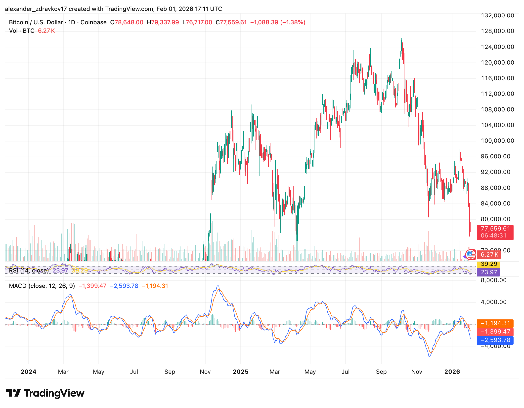Bitcoin Tests K as Michael Saylor Hints at More Accumulation