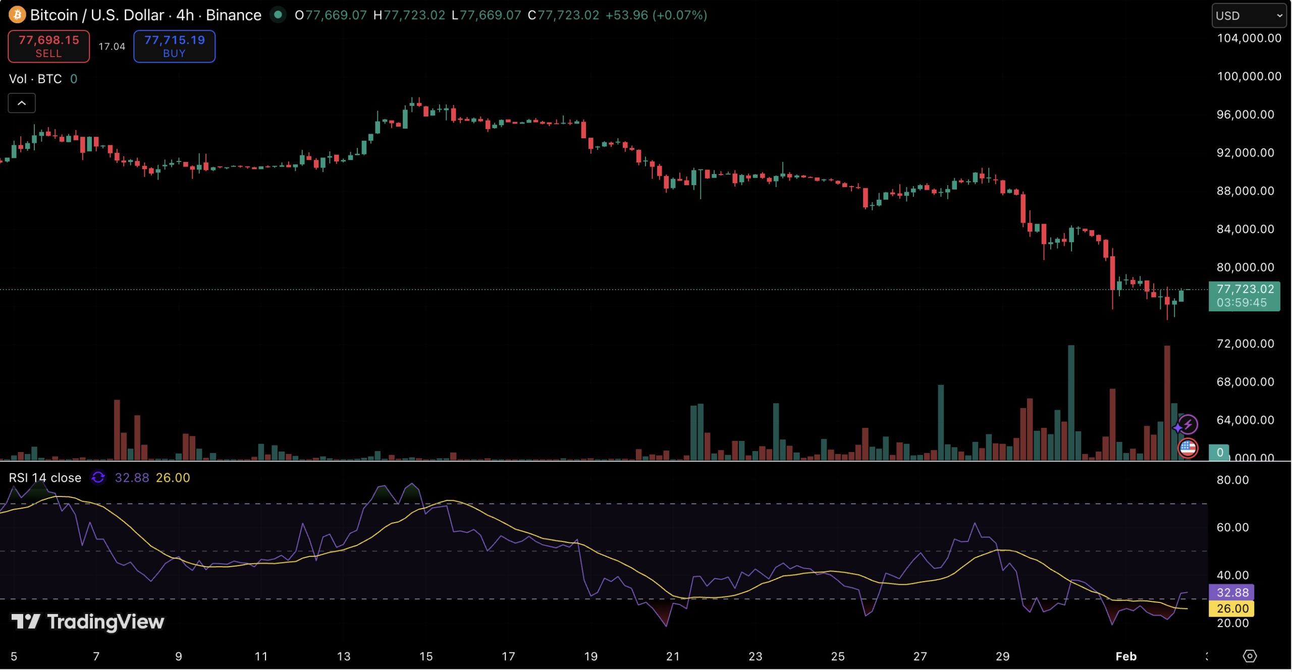 Here Is Why Bitcoin Is Crashing - And Why This Expert Sees a Bullish 2026
