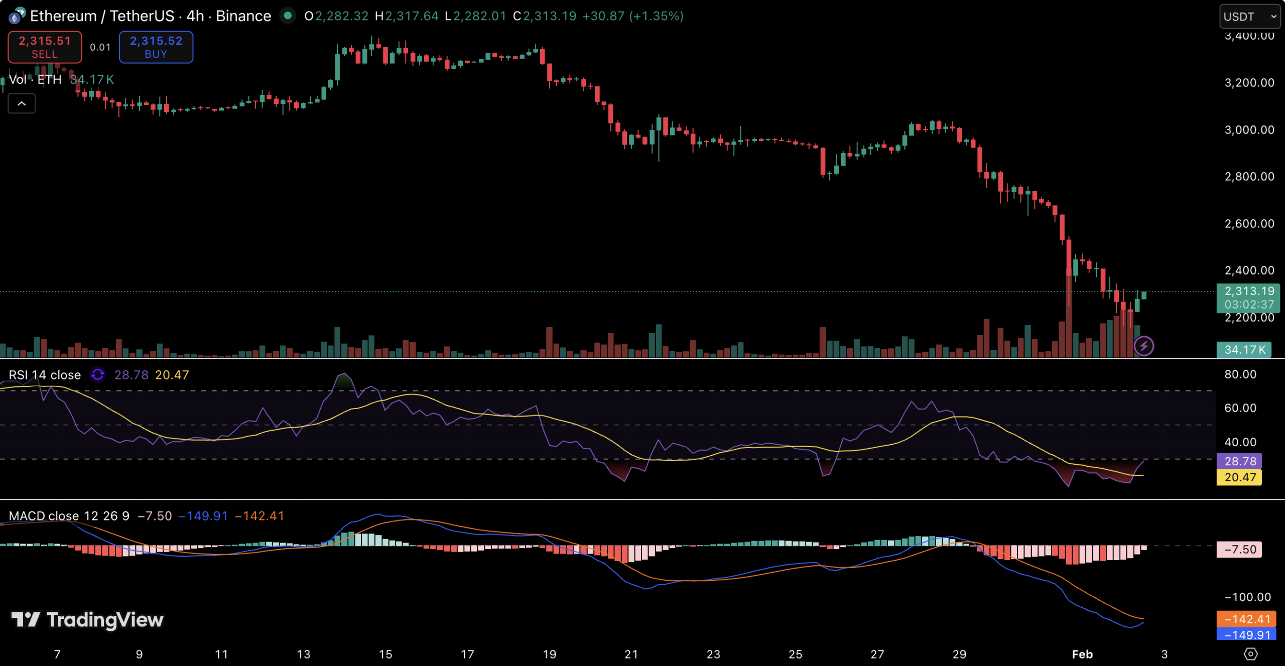 Smart Money Stays on Ethereum Despite Major ETH Sell-Off