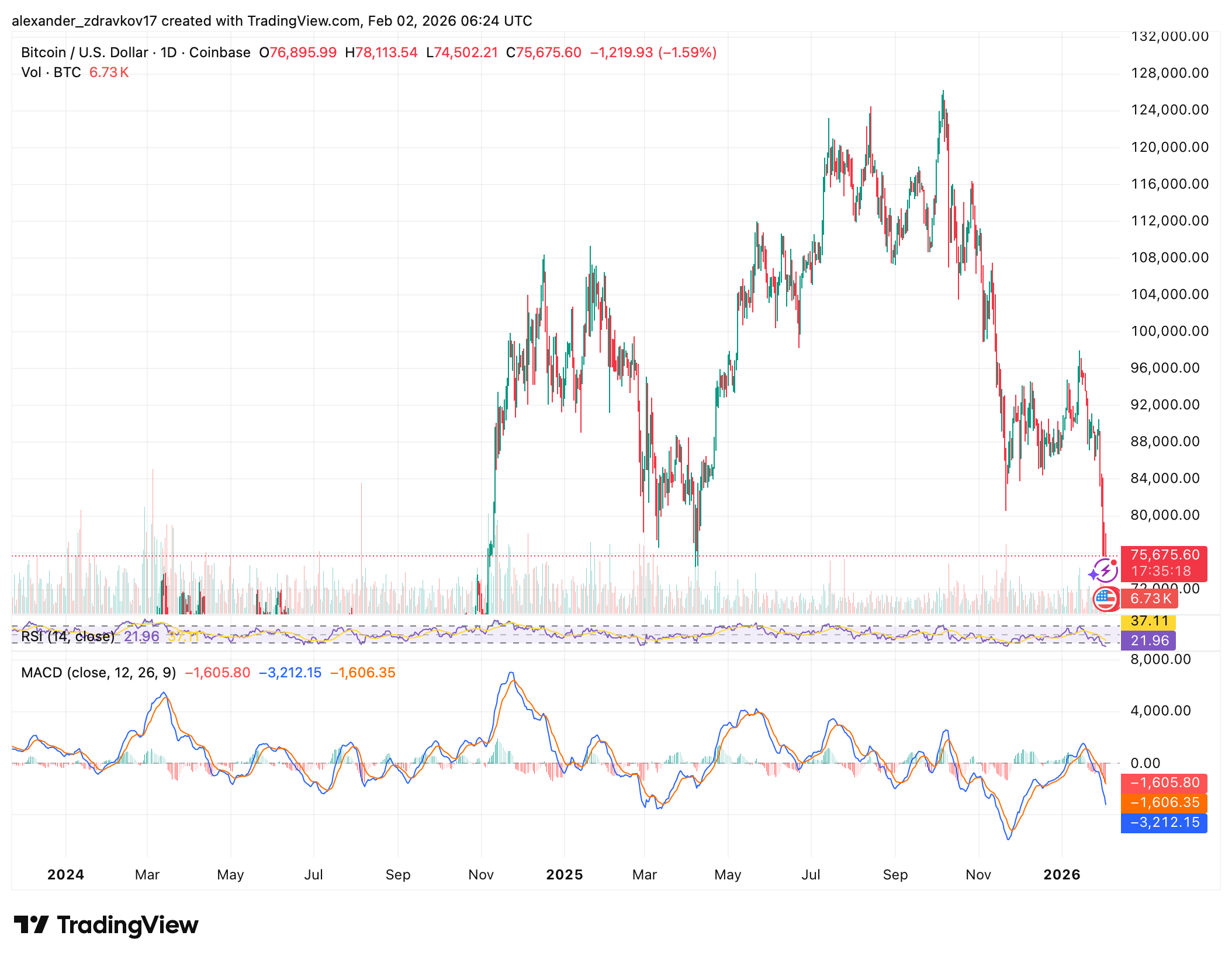 Bitcoin Hits ,000 as Crypto Market Faces Its Toughest Test Since 2024