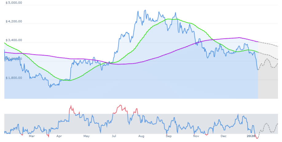 Ethereum Price Forecast: Where Will ETH Head After the Latest Crash?