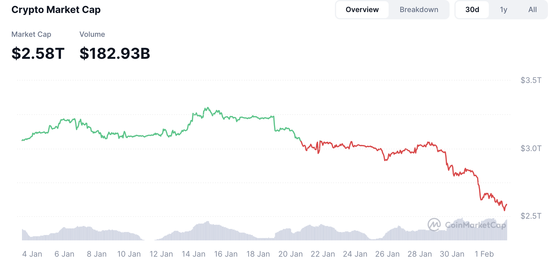 ChatGPT Predicts the End of Crypto Crash