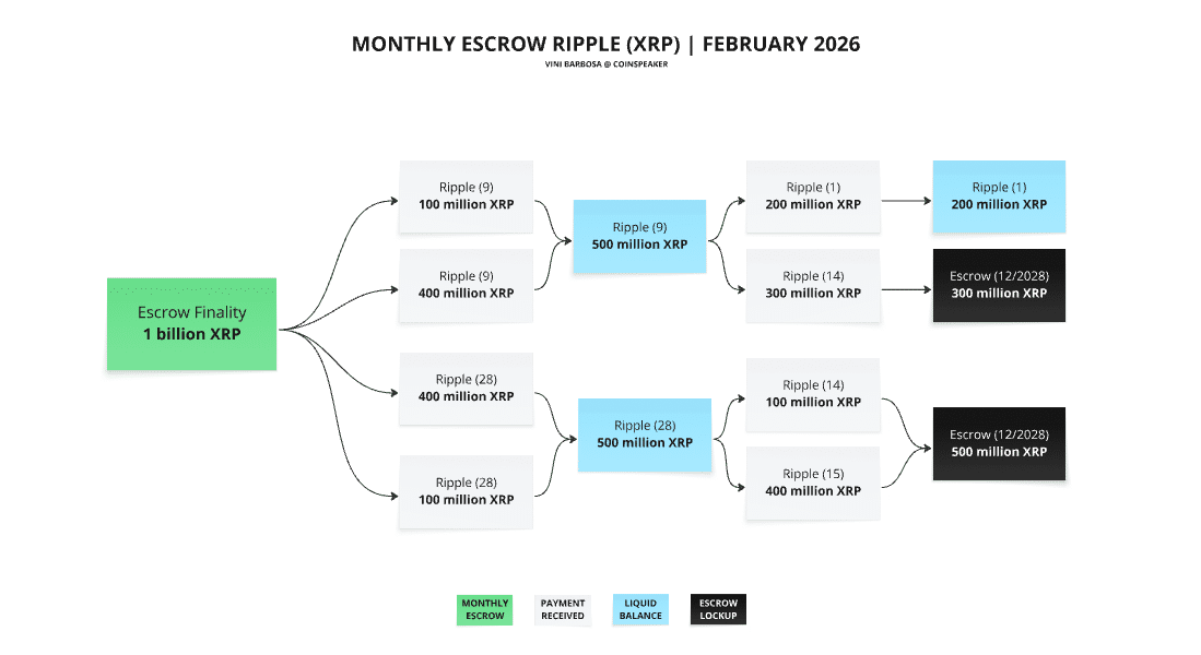Ripple Unlocks 1 Billion XRP Worth .63 Billion: Will Price Recover?
