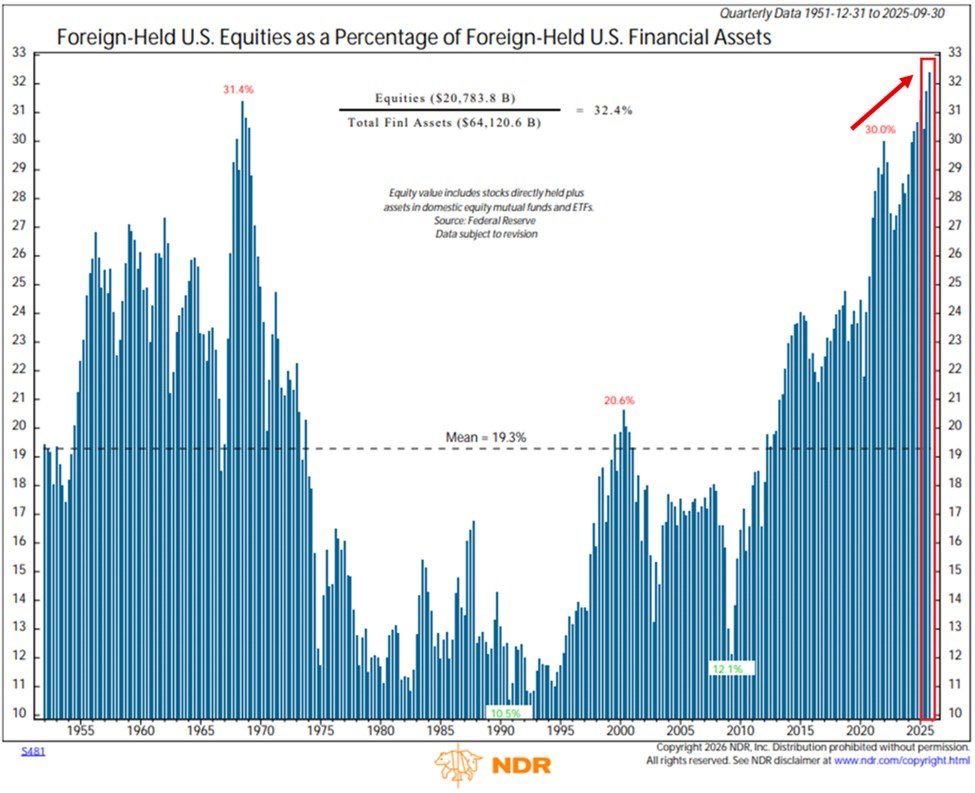 De-Dollarization Narrative Collides With Record Foreign Buying of U.S. Stocks