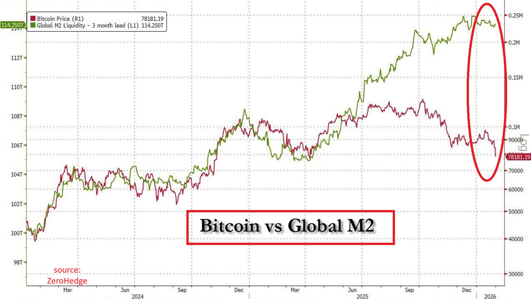 Bitcoin Breaks From Liquidity Narrative as Markets Target Weak Points
