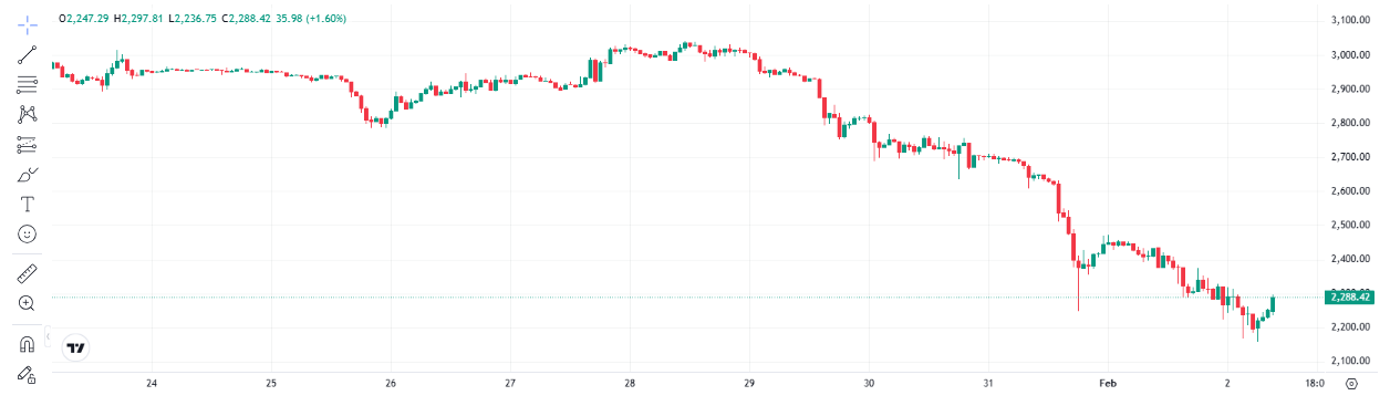 Ethereum Price Forecast: Where Will ETH Head After the Latest Crash?
