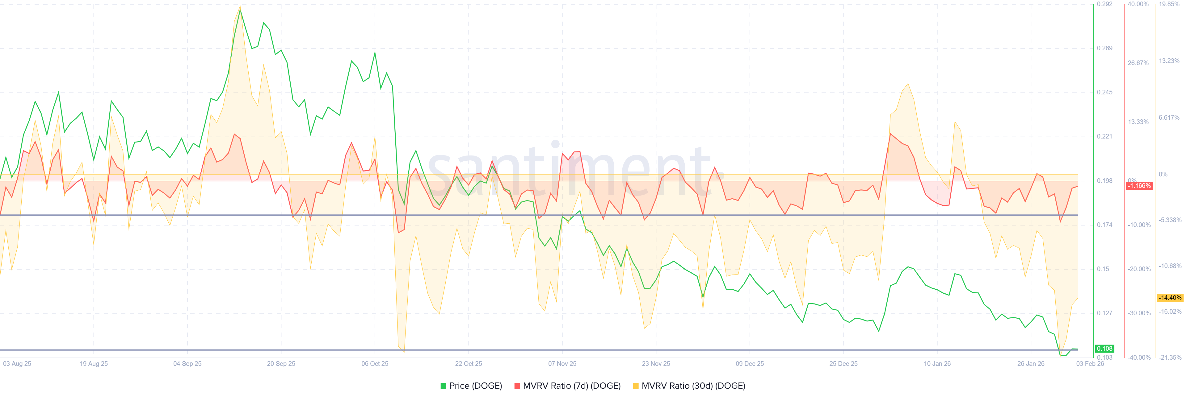 Dogecoin Price Prediction: DOGE steadies near <img.10 as on-chain data hints at relief rally