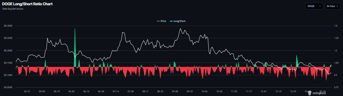 Dogecoin Price Prediction: DOGE steadies near <img.10 as on-chain data hints at relief rally