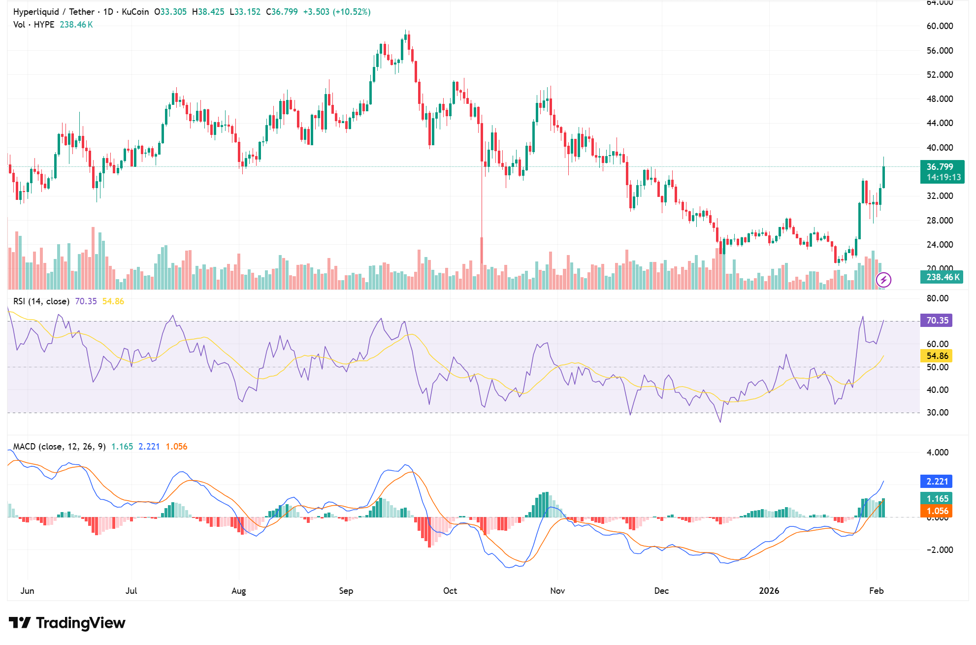 Hyperliquid Price Prediction: HYPE Rallies as Protocol Backs Outcome Trading Proposal