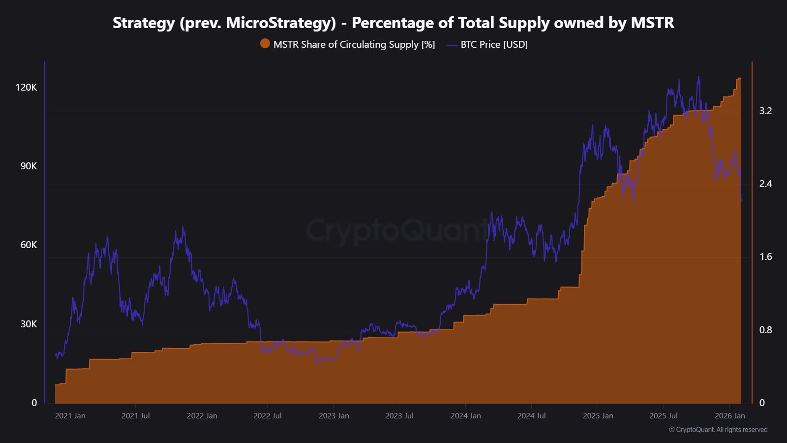 Strategy’s Bitcoin Position Is Now a Market Test - Here is Why