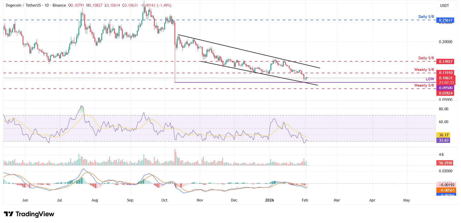 Dogecoin Price Prediction: DOGE steadies near <img.10 as on-chain data hints at relief rally