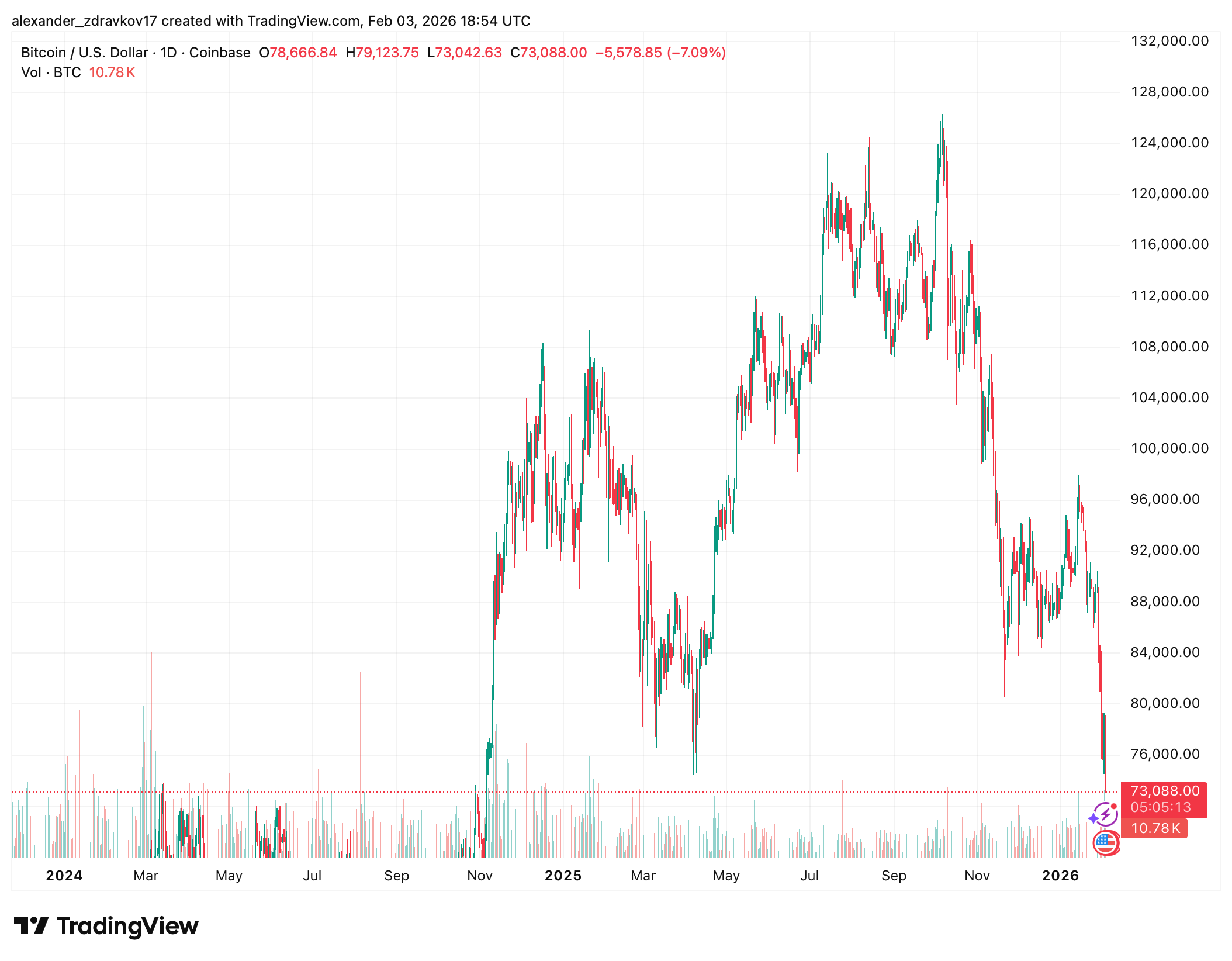 Bitcoin Under ,000 as Senate Bill Advances to Reopen U.S. Government
