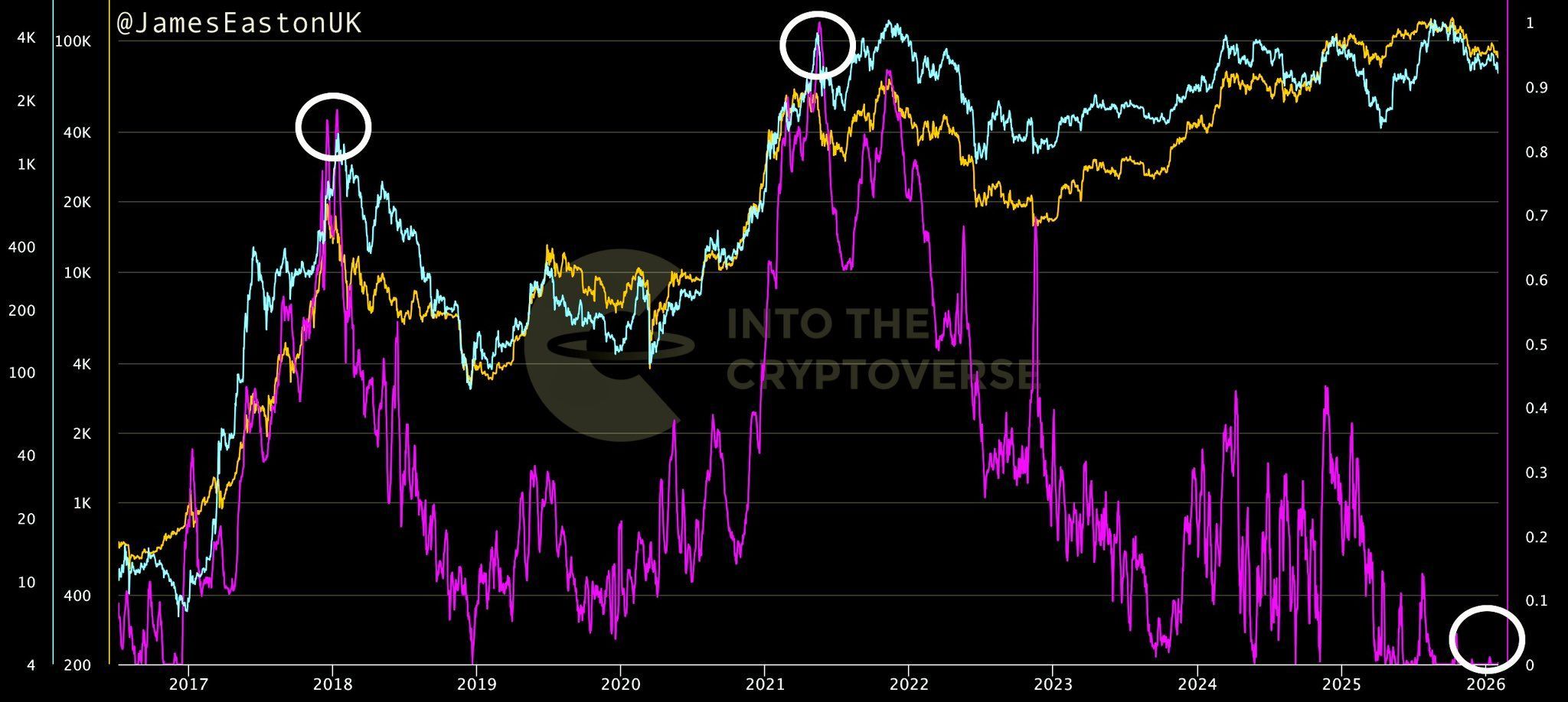 Crypto’s Boring Phase May Be Signaling the Bottom