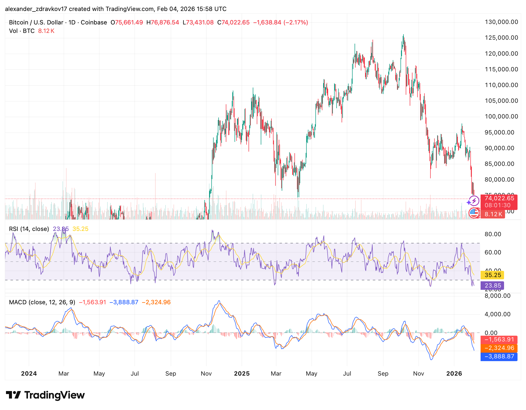 Bitcoin Tests ,000 Support as Market Weakness Collides With Rising Regulatory Optimism