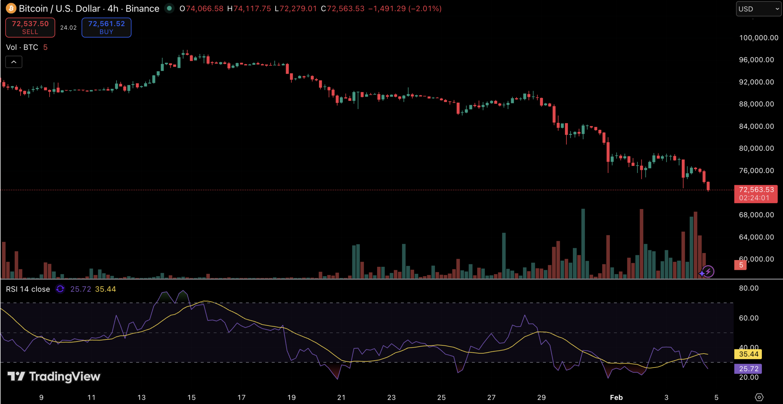 Bitcoin to Lowest Level Since 2024 as Altcoins Extend Selloff and Liquidations Spike