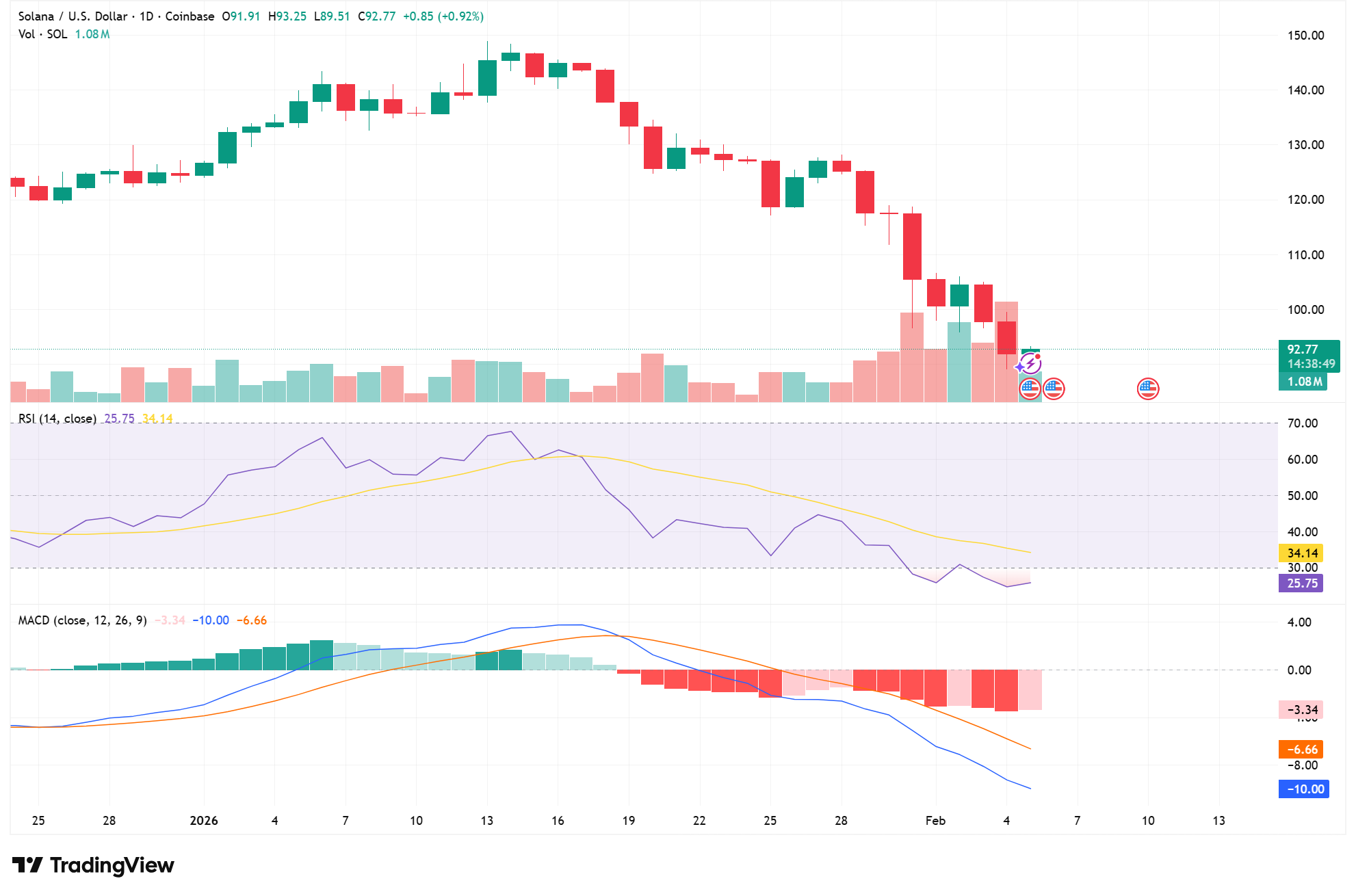 Solana Price Prediction: SOL Breaks 0 Support as Focus Shifts to – Zone Solana Price Prediction: SOL Breaks 0 Support as Focus Shifts to – Zone