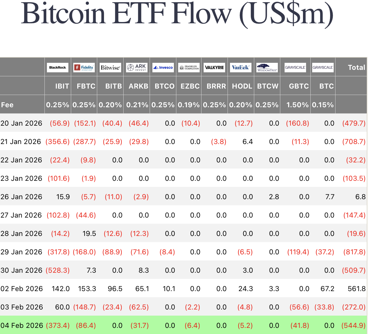 Crypto ETF Flows Remain Mixed as Bitcoin and Ethereum See Continued Outflows