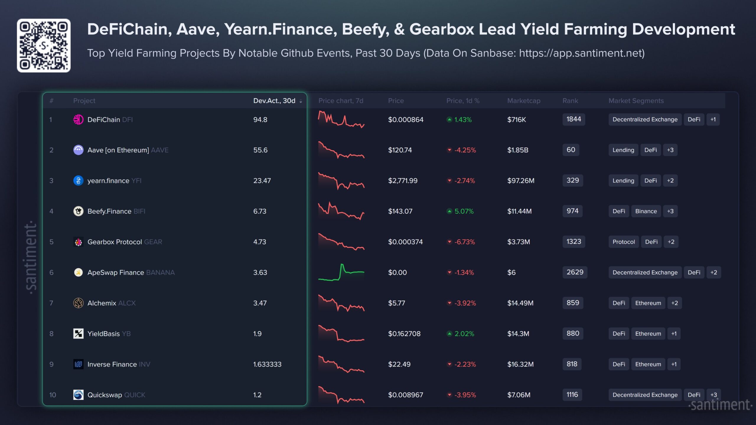 Here Are the Top Yield Farming Projects by Development Activity Here Are the Top Yield Farming Projects by Development Activity