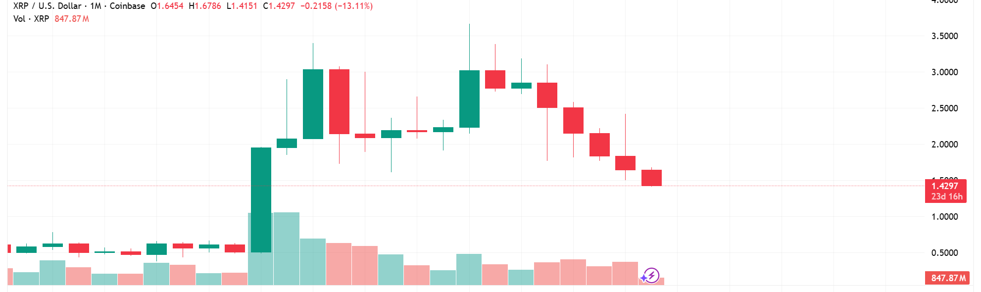 XRP Price Prediction: XRP Slides Below .60 as Selling Pressure Intensifies Across Crypto Markets