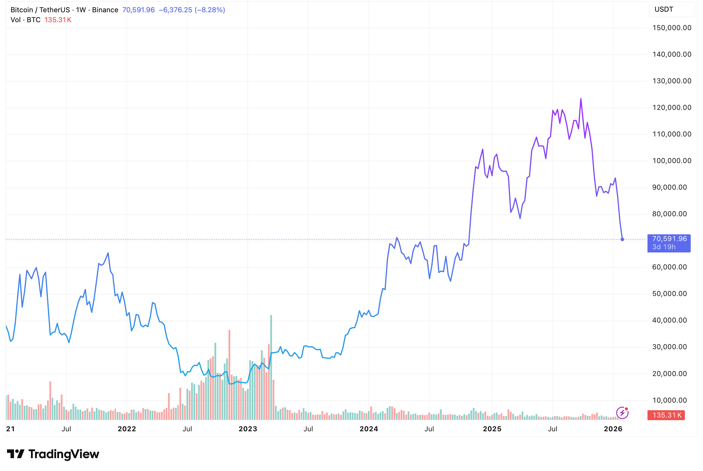 Bitcoin Sinks to 15-Month Low, Revisiting 2024 Price Levels Bitcoin Sinks to 15-Month Low, Revisiting 2024 Price Levels