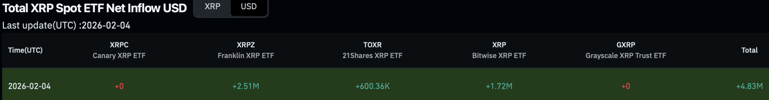 Crypto ETF Flows Remain Mixed as Bitcoin and Ethereum See Continued Outflows