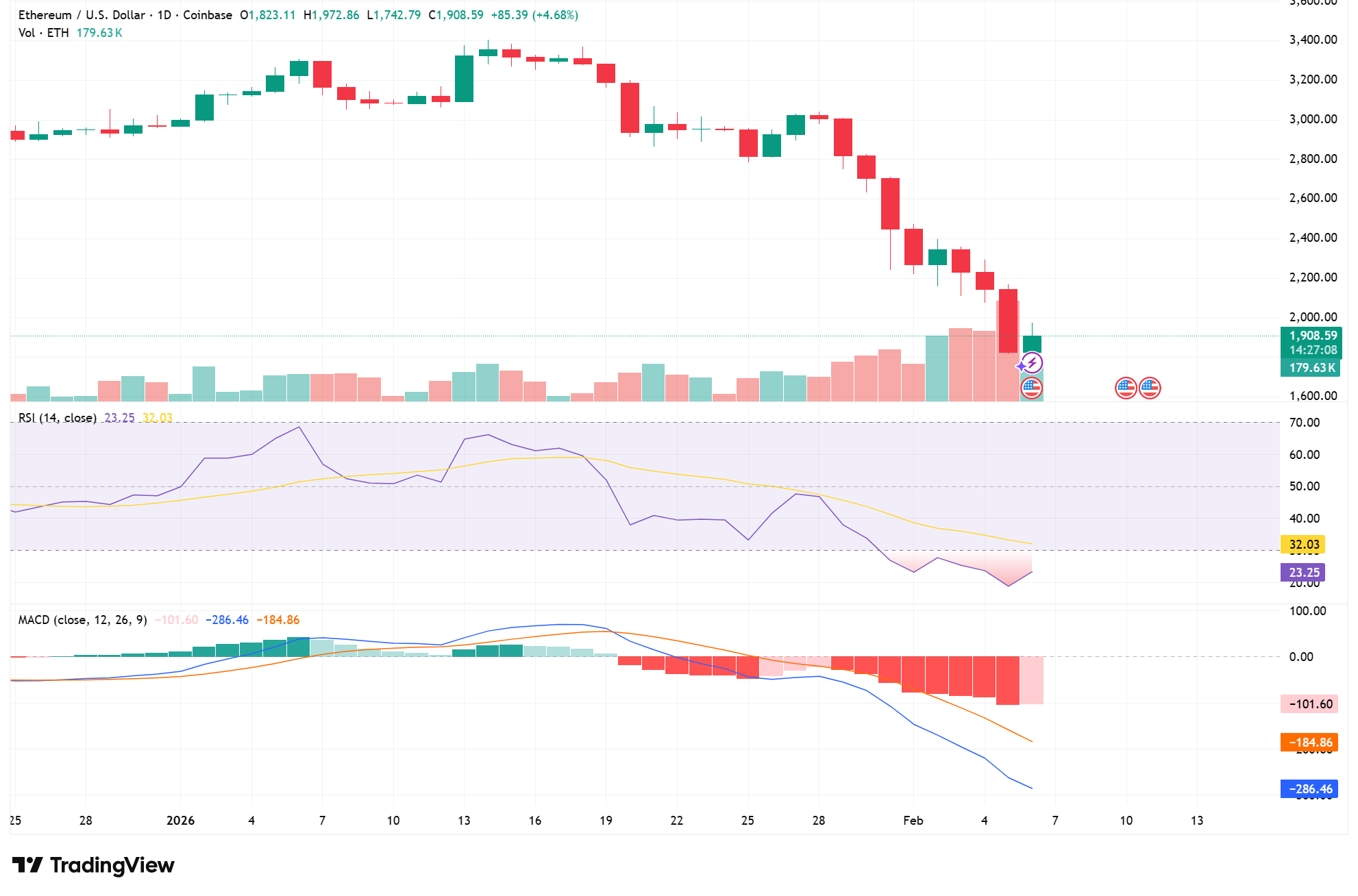 BitMine Accumulates 32,977 ETH as Ethereum Price Struggles and ETF Outflows Persist