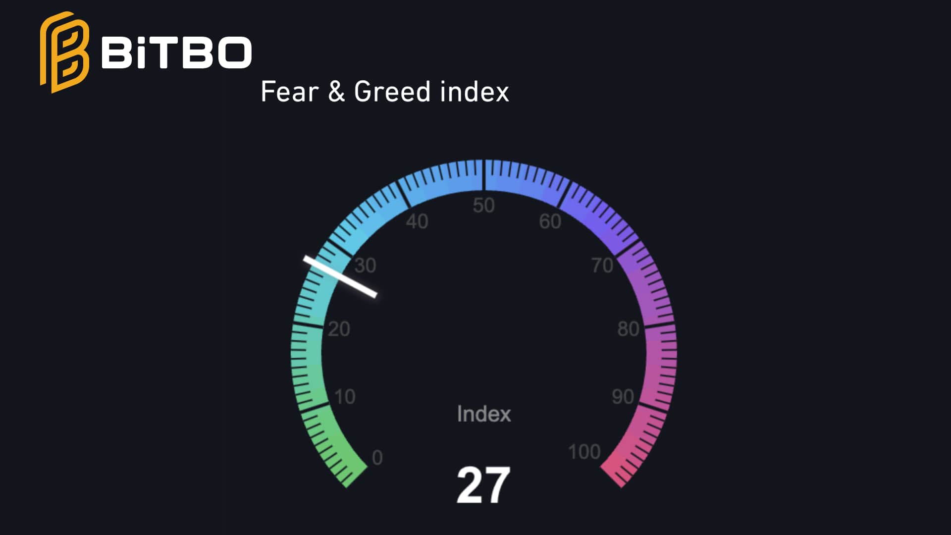 Crypto Fear Gauge Hits 2022 Lows as Bitcoin Dips
