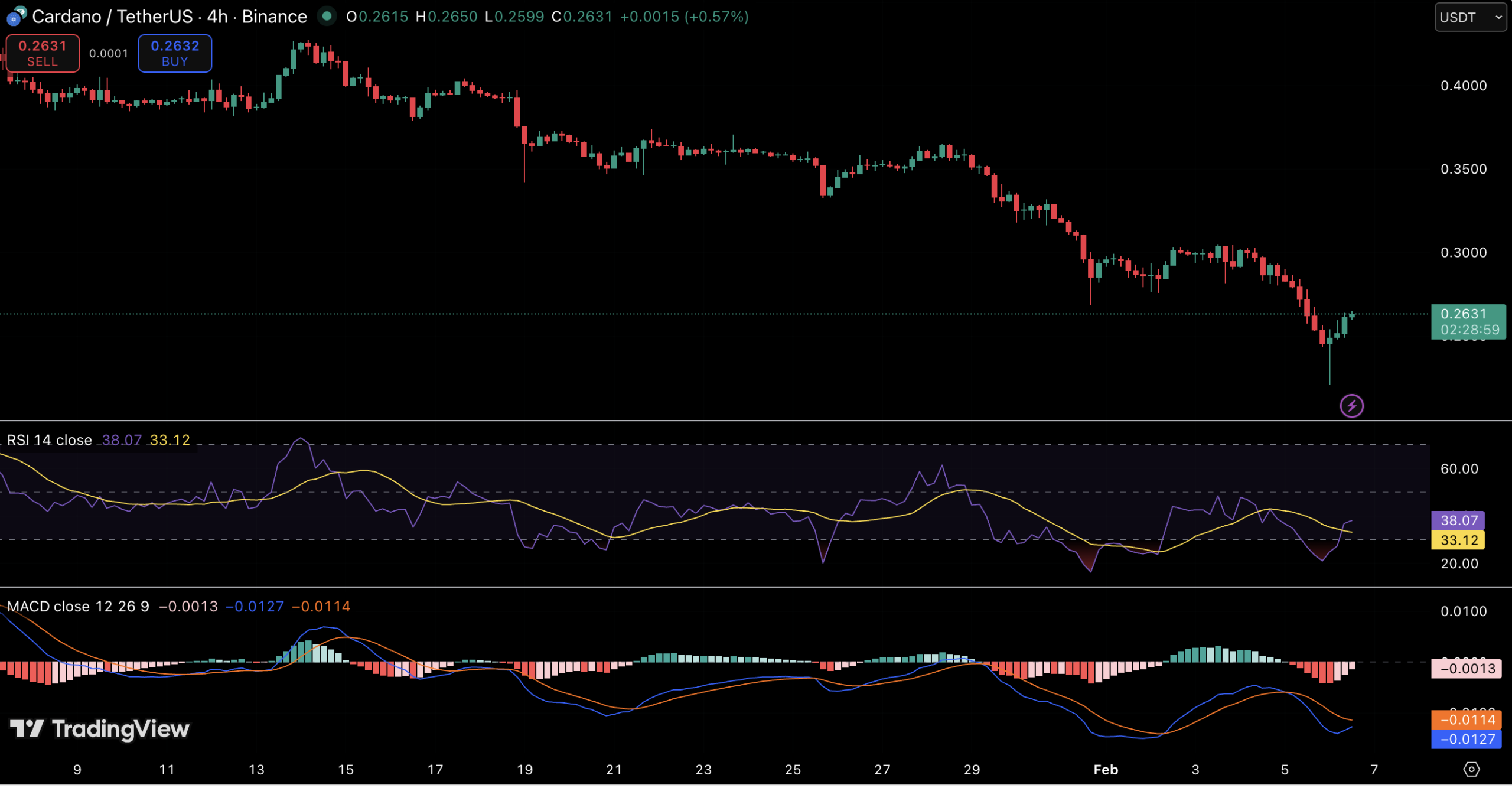 Cardano Under Pressure as Founder Acknowledges Over B Unrealized Loss