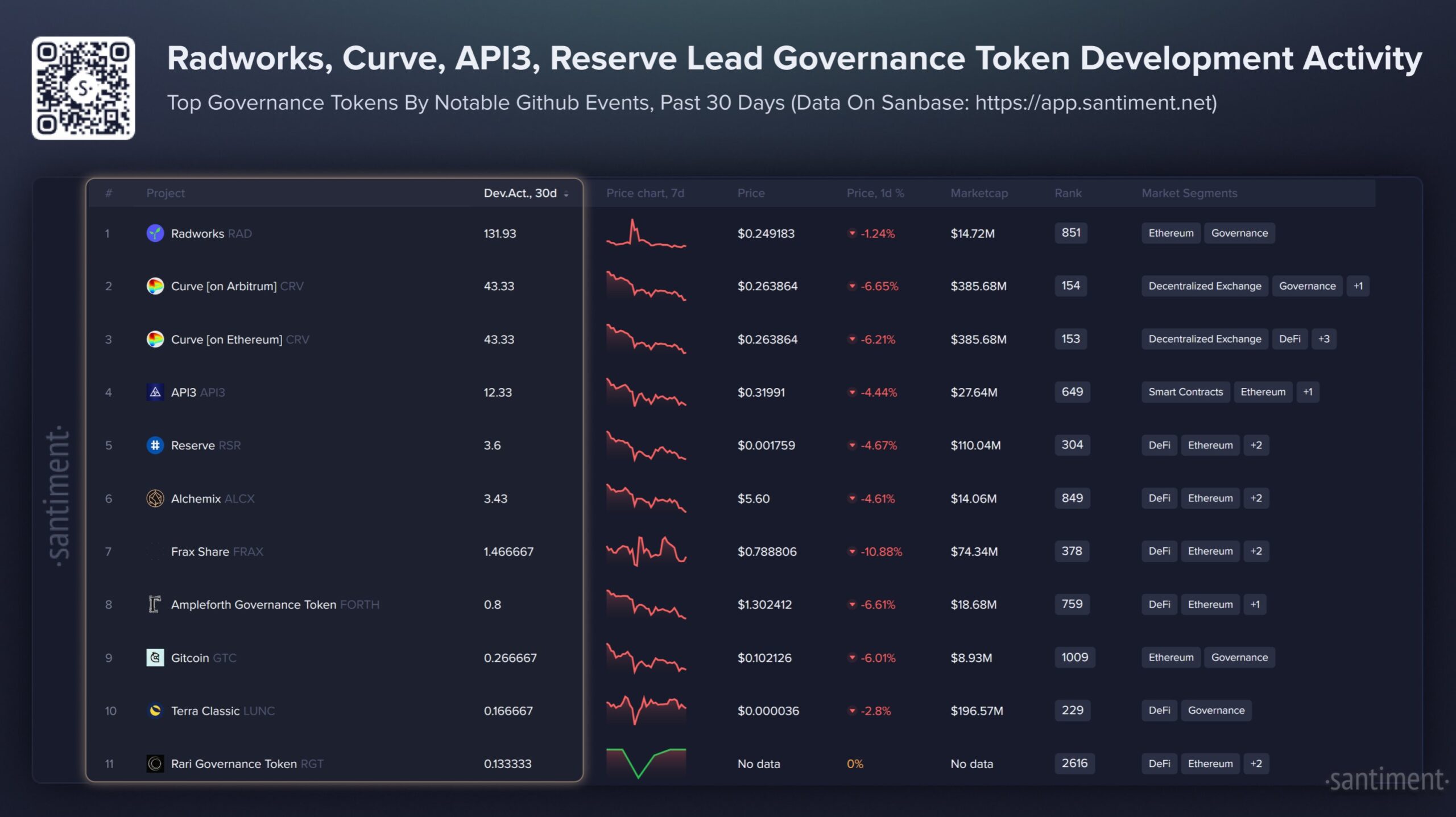Top 10 Crypto Governance Tokens by Development Activity Top 10 Crypto Governance Tokens by Development Activity