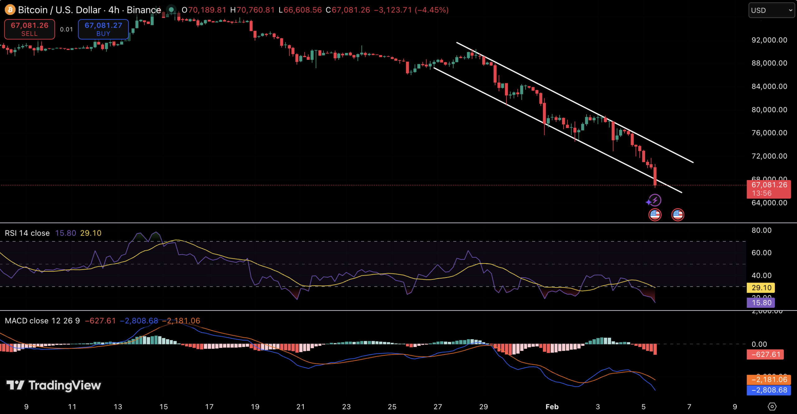 Bitcoin Price Drops Below ,000 – Market Extremely Oversold as Altcoins Sink Deeper Bitcoin Price Drops Below ,000 – Market Extremely Oversold as Altcoins Sink Deeper