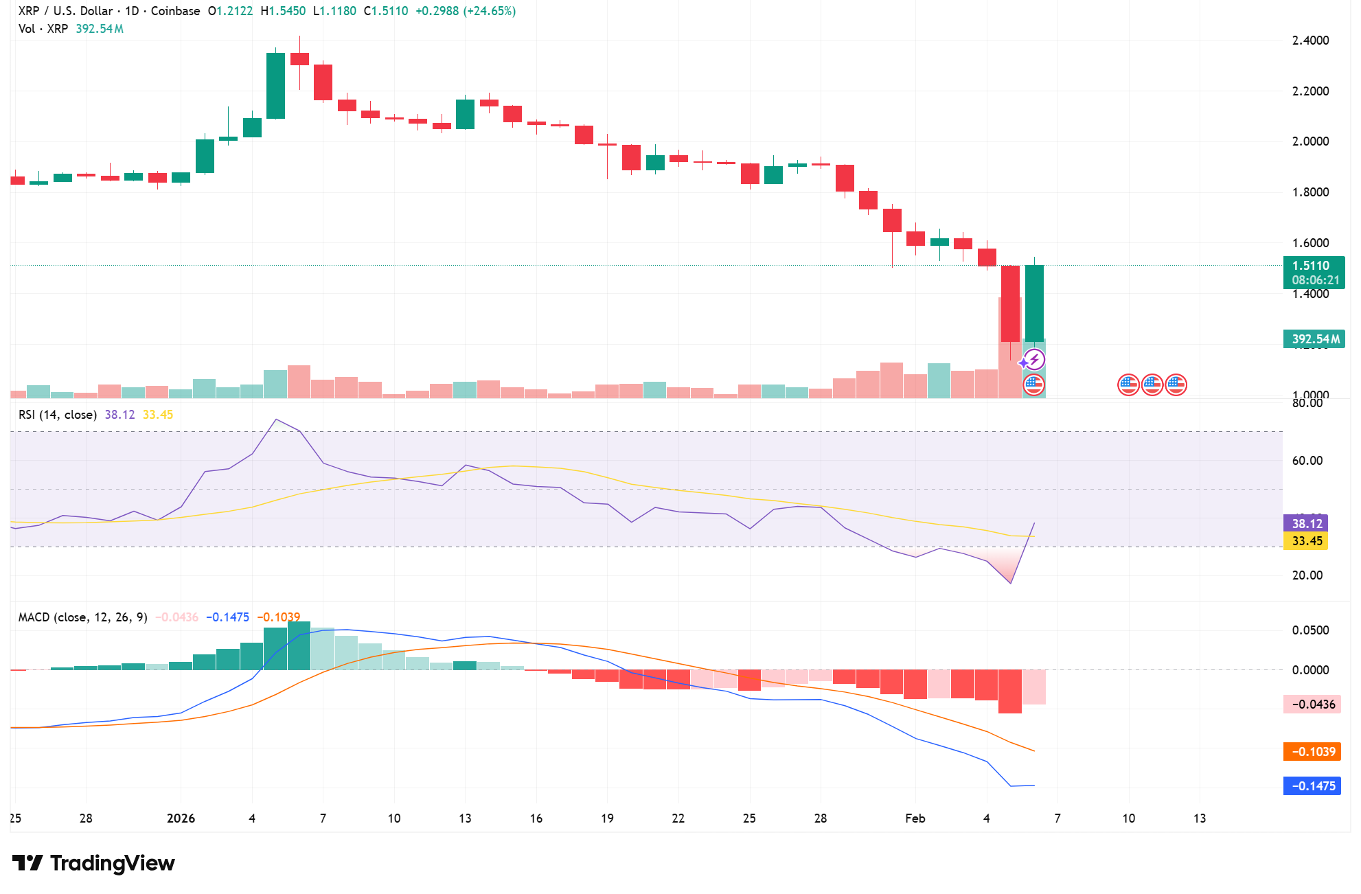 XRP Faces Make-or-Break Moment as  Support Comes Into Focus