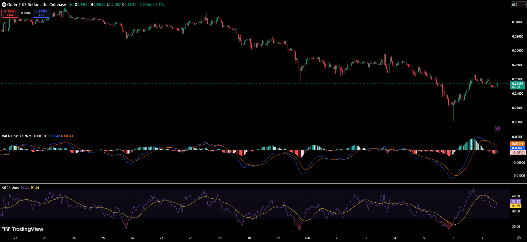 21Shares Advances Ondo ETF While Token Price Shows Signs of Recovery