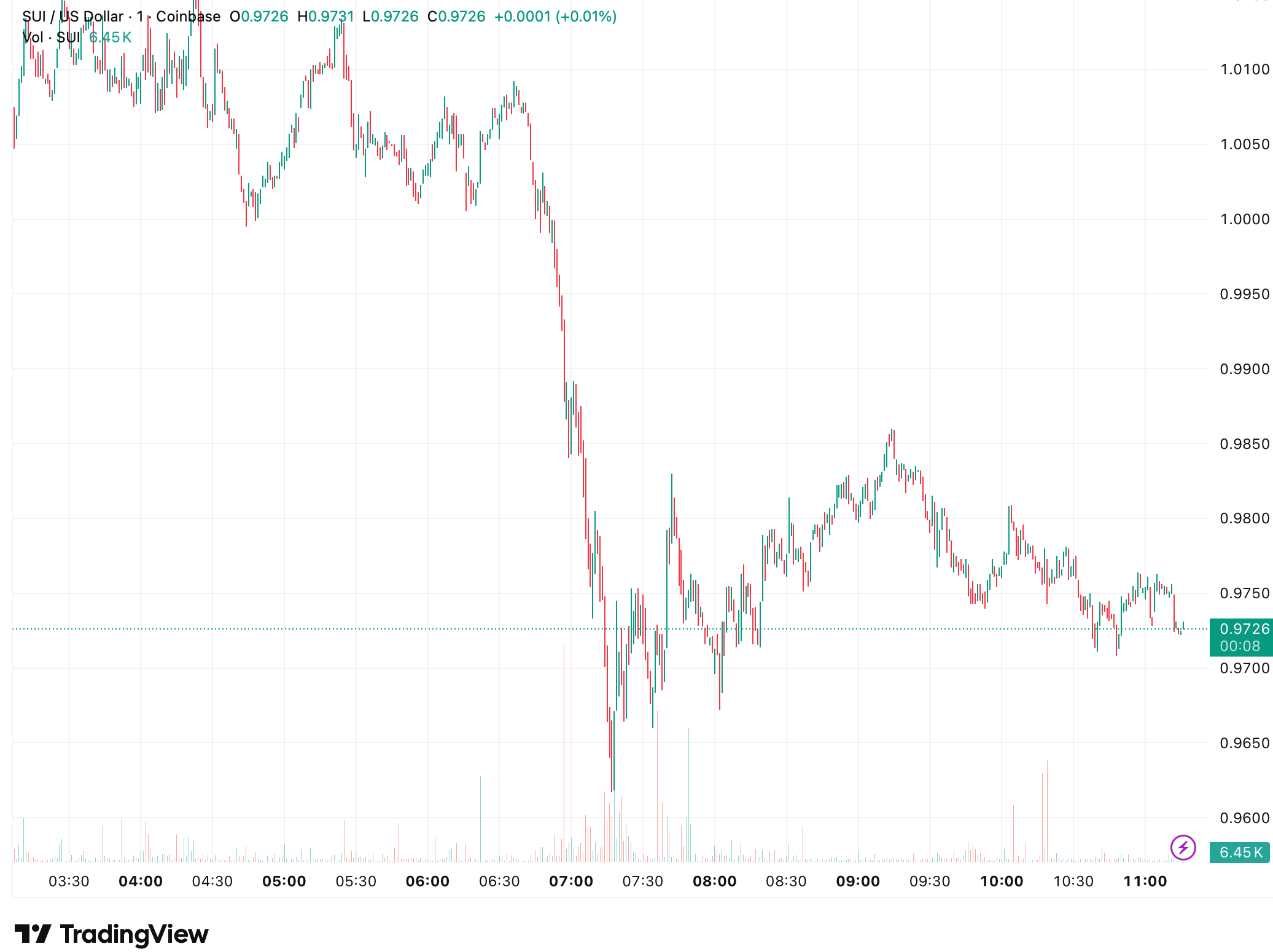 Coinbase Expands Core Infrastructure With Sui Token Standard Adoption
