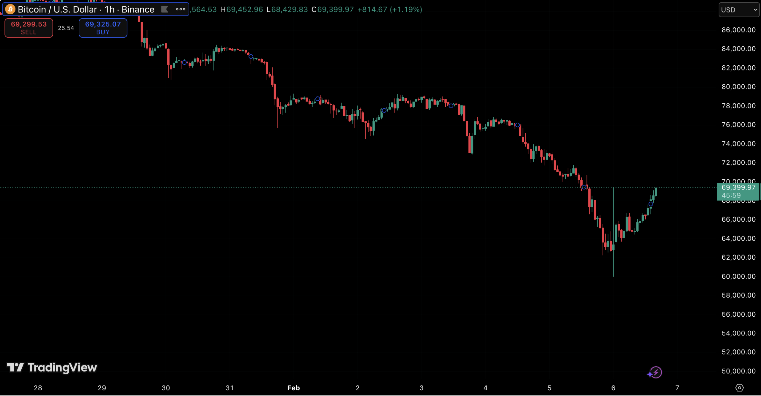 Bitcoin Weathers Most Violent Sell-Off in Years, Eyes Stabilization Near ,000