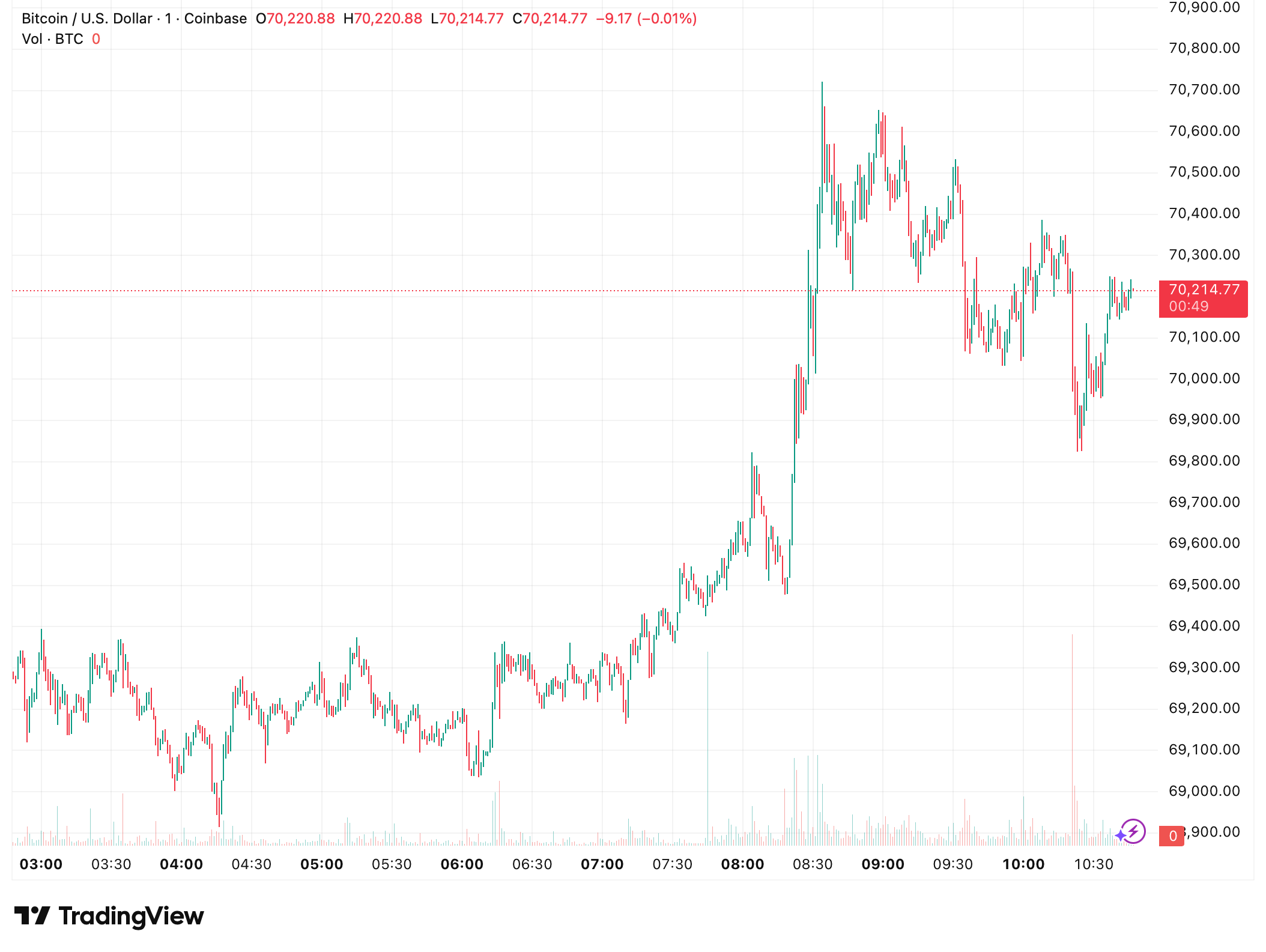 Bitcoin Holds K as Extreme Fear Lingers and 7M in Liquidations Hit Markets