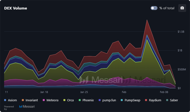 Solana Risks Further Downside as 0 Turns to Resistance and DEX Activity Craters Solana Risks Further Downside as 0 Turns to Resistance and DEX Activity Craters