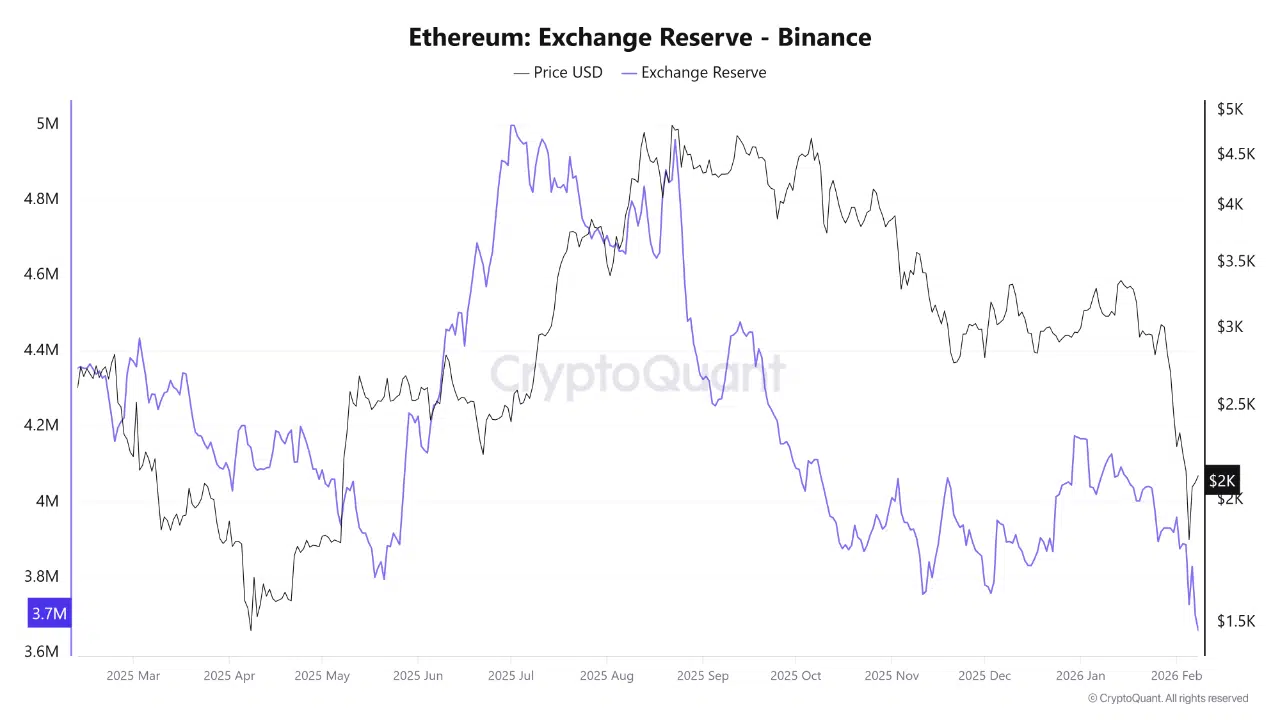 Ethereum Activity Hits Record High as Price Lags Behind