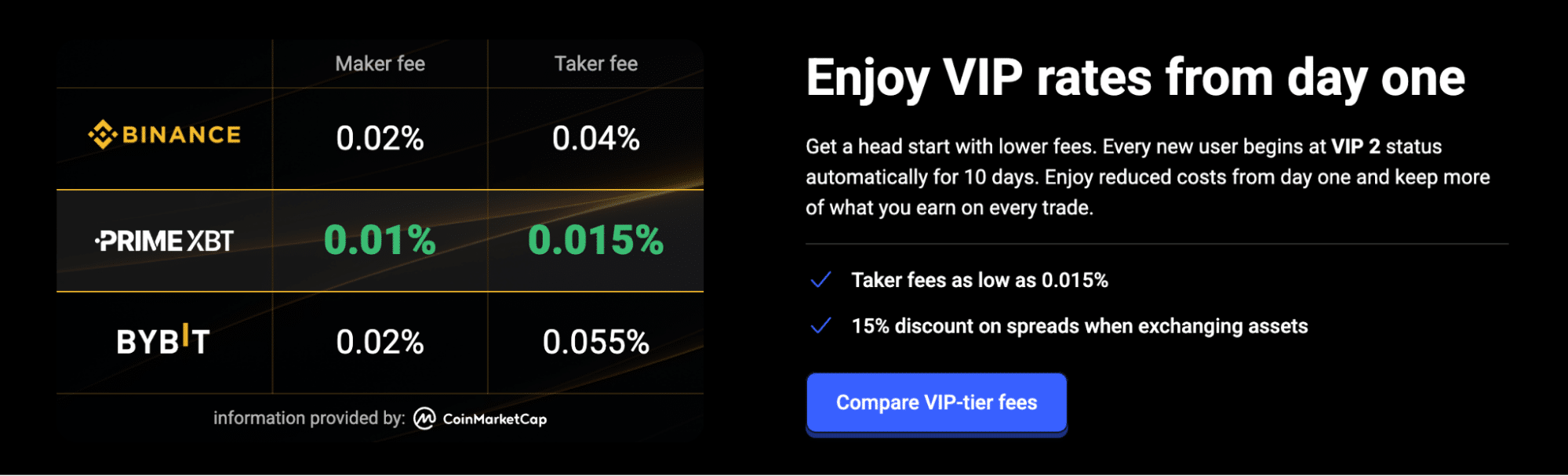 PrimeXBT’s VIP 2 Welcome Campaign Slashes Fees for Futures Traders