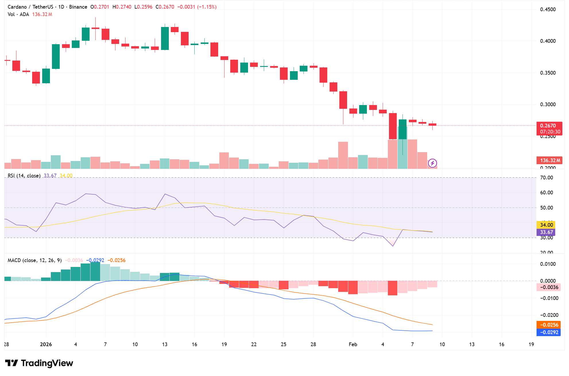 Cardano Price Prediction: ADA Faces Market Pressure although CME Introduces ADA Futures