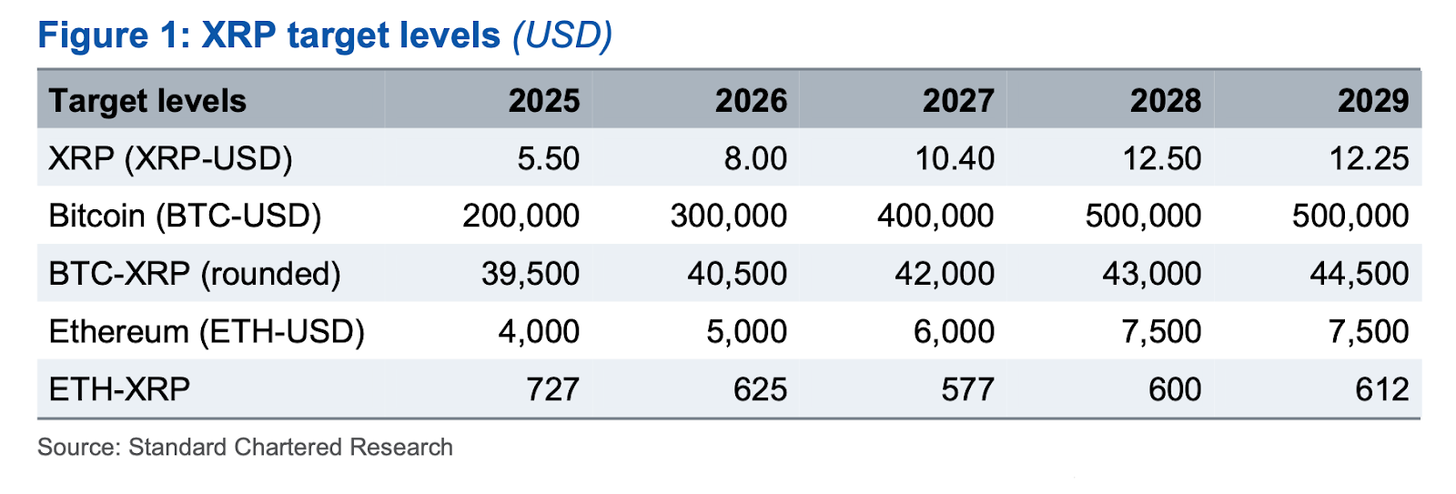 Standard Chartered Sees XRP at .50 by 2028 as ETF Prospects and Legal Clarity Reshape Outlook Standard Chartered Sees XRP at .50 by 2028 as ETF Prospects and Legal Clarity Reshape Outlook