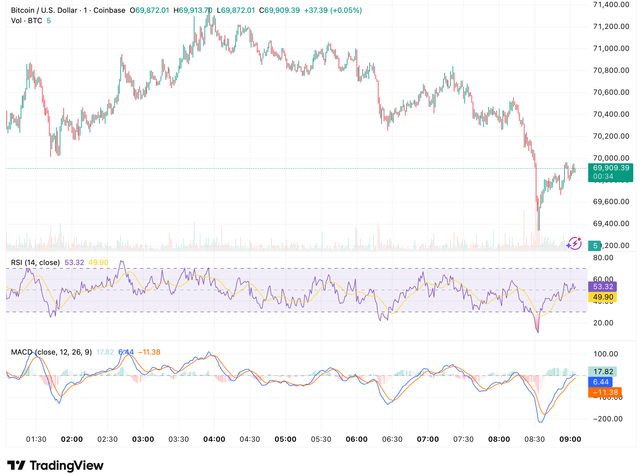 Binance Completes 0M Bitcoin Purchase for SAFU Fund