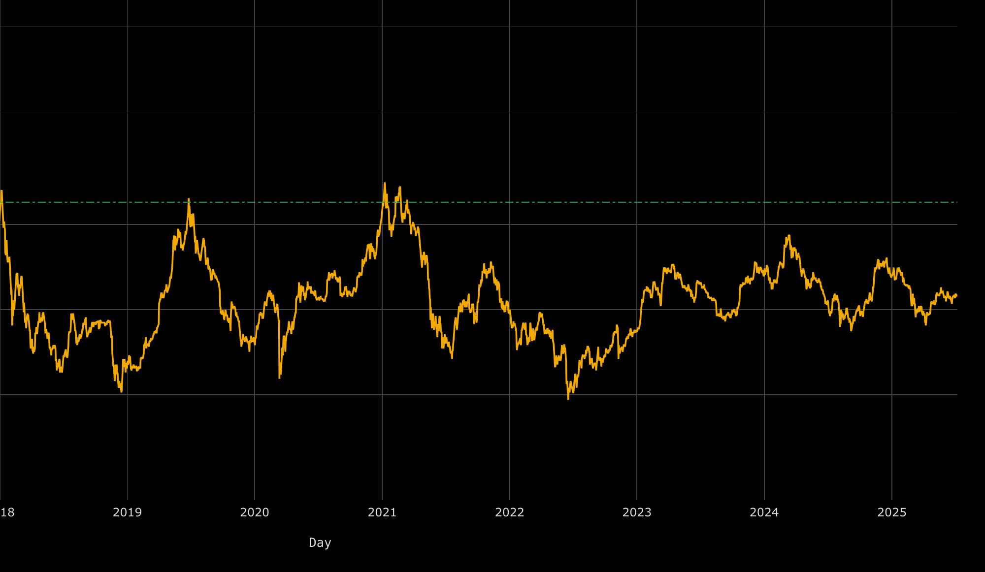 Bitcoin Mayer Multiple Drops to May 2022 Lows