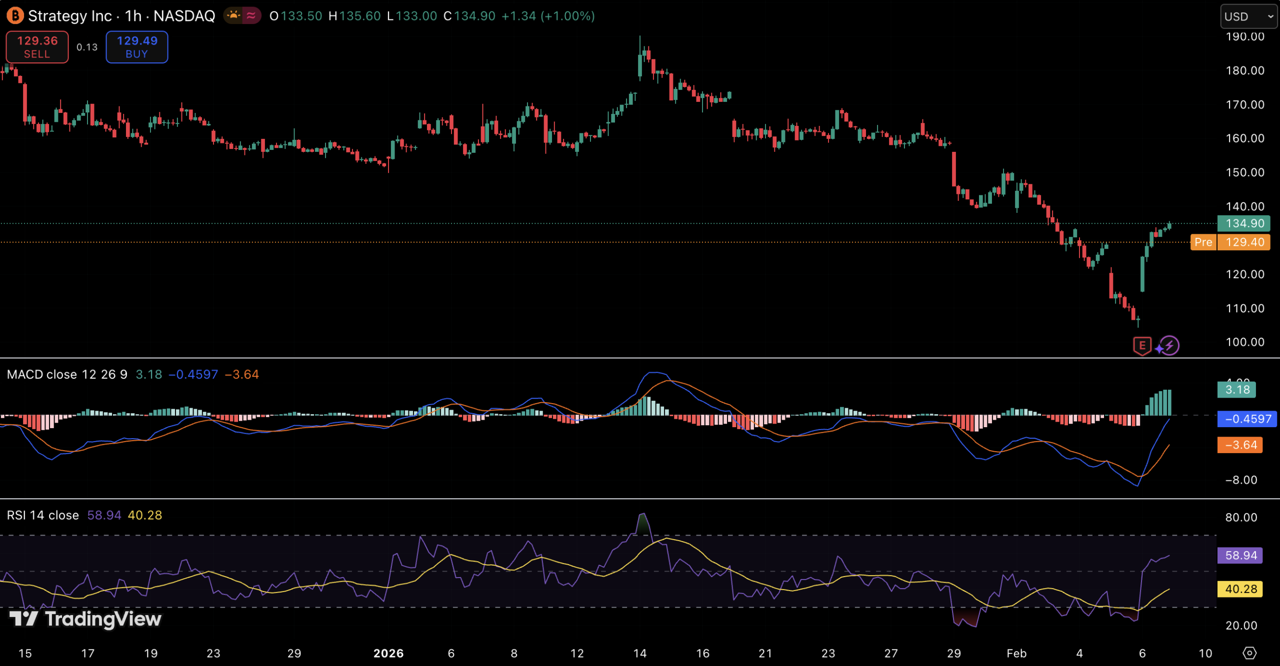 Strategy Adds M in Bitcoin With Citi Upgrading Its Market Outlook